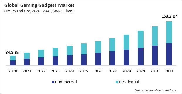 Gaming Gadgets Market Size - Global Opportunities and Trends Analysis Report 2020-2031