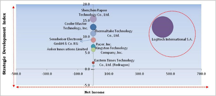 Gaming Peripheral Market Cardinal Matrix