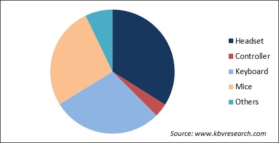 Gaming Peripheral Market Share