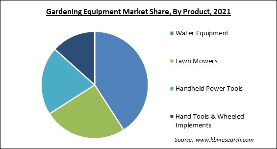 Gardening Equipment Market Share and Industry Analysis Report 2021