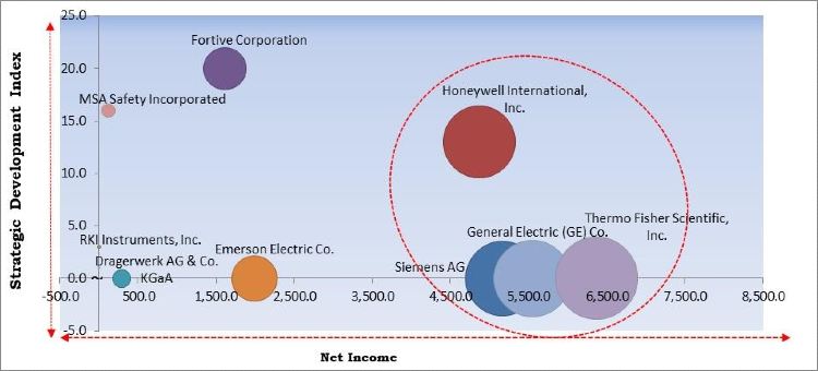 Gas Detection Equipment Market Competition Analysis