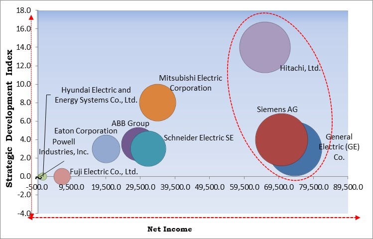 Gas Insulated Switchgear Market - Competitive Landscape and Trends by Forecast 2028