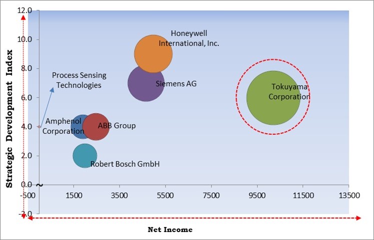 Gas Sensor Market - Competitive Landscape and Trends by Forecast 2030