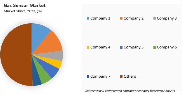 Gas Sensor Market Share 2022