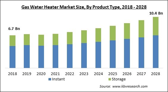 Gas Water Heater Market - Global Opportunities and Trends Analysis Report 2018-2028