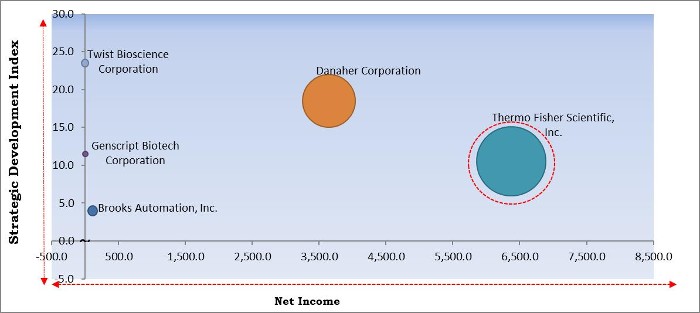 Gene Synthesis Market - Competitive Landscape and Trends by Forecast 2027