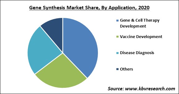 Gene Synthesis Market Share and Industry Analysis Report 2020