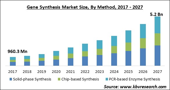 Gene Synthesis Market Size - Global Opportunities and Trends Analysis Report 2017-2027