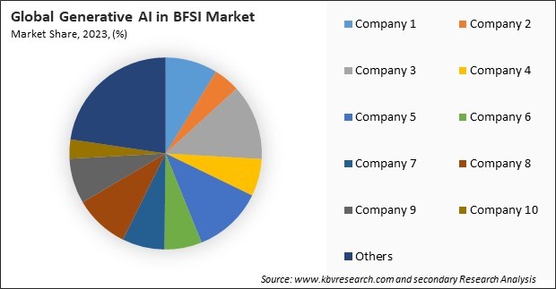 Generative AI in BFSI Market Share 2023