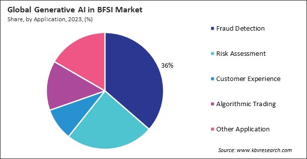 Generative AI in BFSI Market Share and Industry Analysis Report 2023