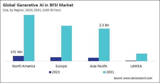 Generative AI in BFSI Market Size - By Region