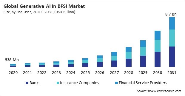 Generative AI in BFSI Market Size - Global Opportunities and Trends Analysis Report 2020-2031