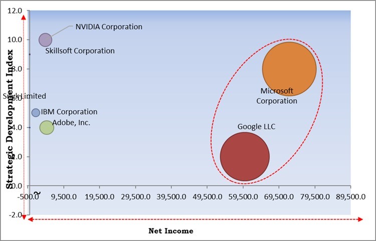 Generative AI In Coding Market - Competitive Landscape and Trends by Forecast 2030