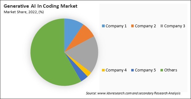 Generative AI In Coding Market Share 2022