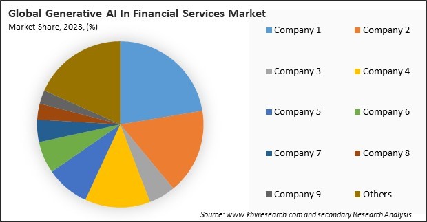 Generative AI In Financial Services Market Share 2023