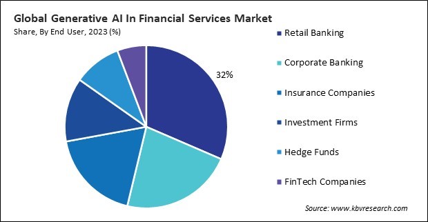 Generative AI In Financial Services Market Share and Industry Analysis Report 2023