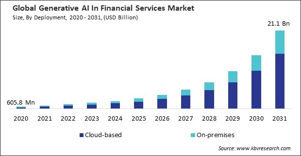 Generative AI In Financial Services Market Size - Global Opportunities and Trends Analysis Report 2020-2031