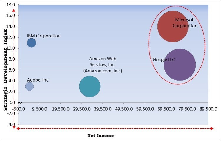 Generative AI Market Size & Growth Forecast to 2022-2028