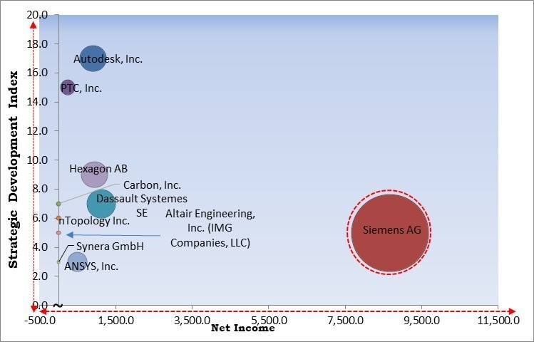 Generative Design Market - Competitive Landscape and Trends by Forecast 2031