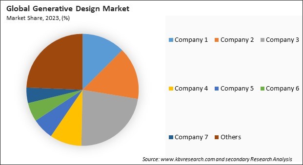 Generative Design Market Share 2023