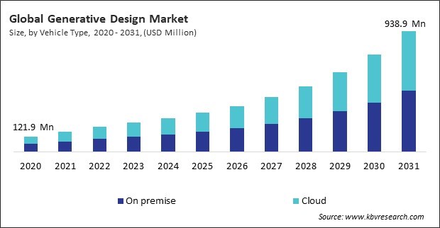 Generative Design Market Size - Global Opportunities and Trends Analysis Report 2020-2031