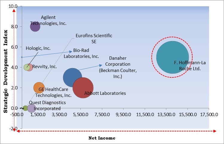 Genomics In Cancer Care Market - Competitive Landscape and Trends by Forecast 2031