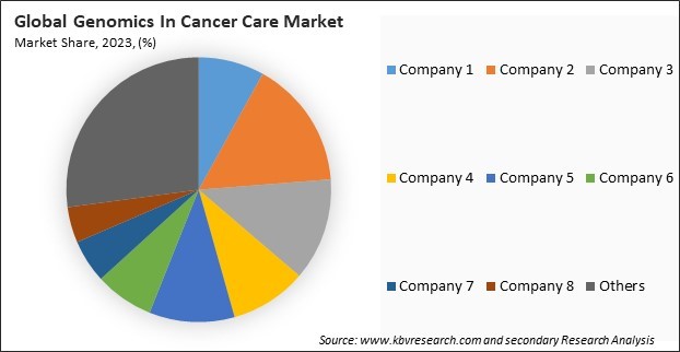 Genomics In Cancer Care Market Share 2023