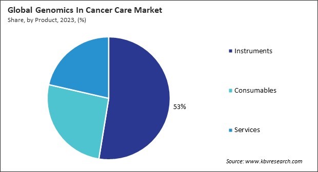 Genomics In Cancer Care Market Share and Industry Analysis Report 2023