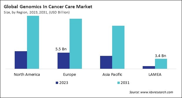 Genomics In Cancer Care Market Size - By Region