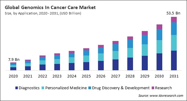 Genomics In Cancer Care Market Size - Global Opportunities and Trends Analysis Report 2020-2031