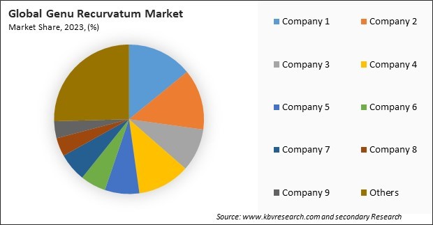 Genu Recurvatum Market Share 2023