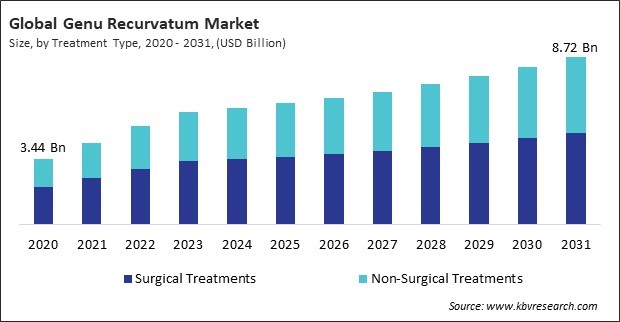 Genu Recurvatum Market Size - Global Opportunities and Trends Analysis Report 2020-2031