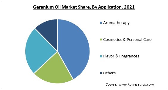 Geranium Oil Market Share and Industry Analysis Report 2021