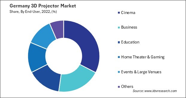 Germany 3D Projector Market Share