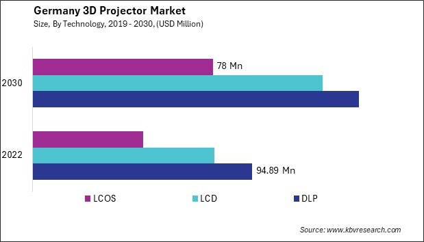 Germany 3D Projector Market Size - Opportunities and Trends Analysis Report 2019-2030