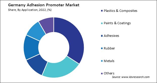 Germany Adhesion Promoter Market Share