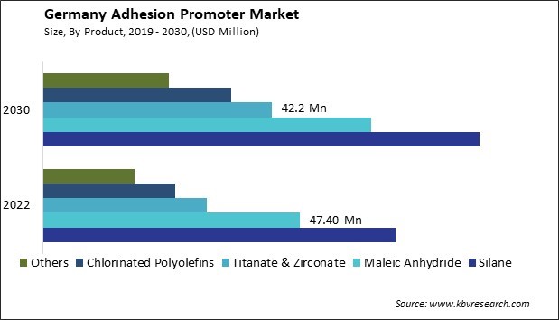 Germany Adhesion Promoter Market Size - Opportunities and Trends Analysis Report 2019-2030