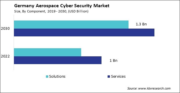 Germany Aerospace Cyber Security Market Size - Opportunities and Trends Analysis Report 2019-2030