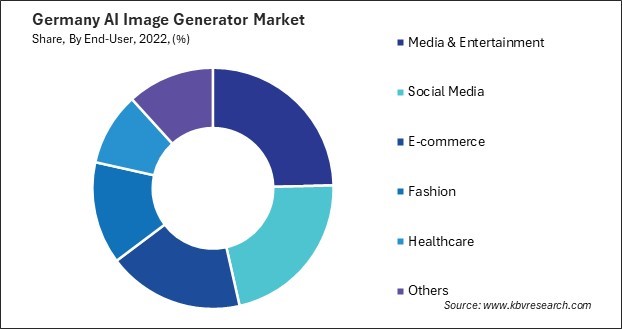 Germany AI Image Generator Market Share