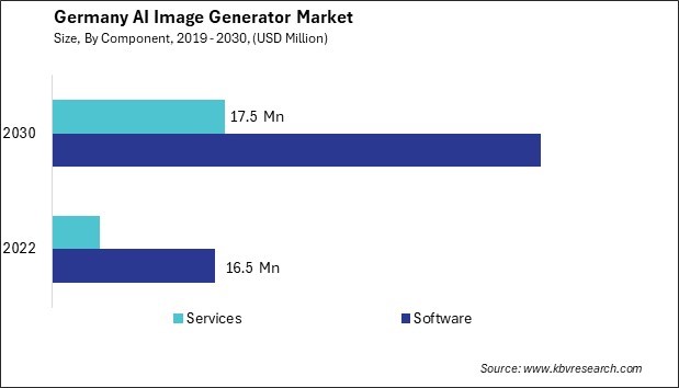 Germany AI Image Generator Market Size - Opportunities and Trends Analysis Report 2019-2030