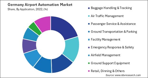 Germany Airport Automation Market Share