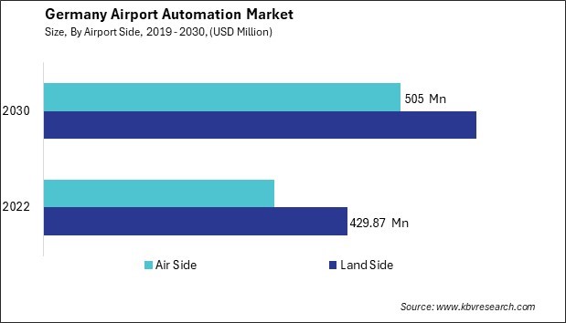 Germany Airport Automation Market Size - Opportunities and Trends Analysis Report 2019-2030