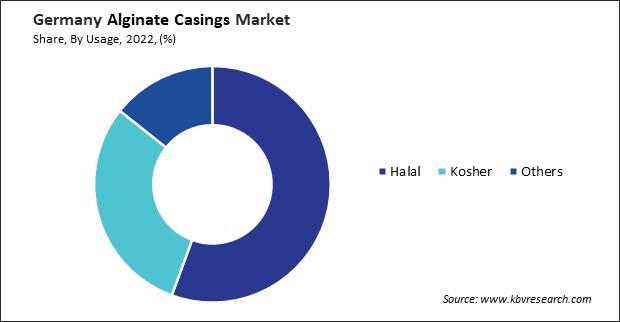 Germany Alginate Casings Market Share