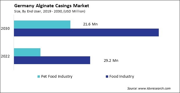 Germany Alginate Casings Market Size - Opportunities and Trends Analysis Report 2019-2030