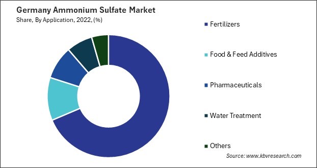 Germany Ammonium Sulfate Market Share