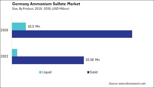 Germany Ammonium Sulfate Market Size - Opportunities and Trends Analysis Report 2019-2030