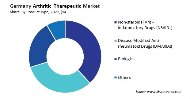 Germany Arthritic Therapeutic Market Share