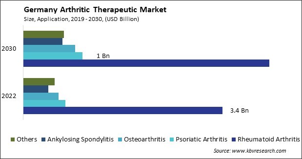 Germany Arthritic Therapeutic Market Size - Opportunities and Trends Analysis Report 2019-2030