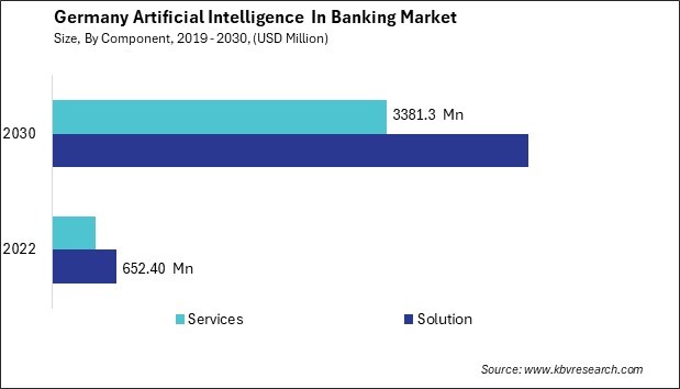 Germany Artificial Intelligence In Banking Market Size - Opportunities and Trends Analysis Report 2019-2030