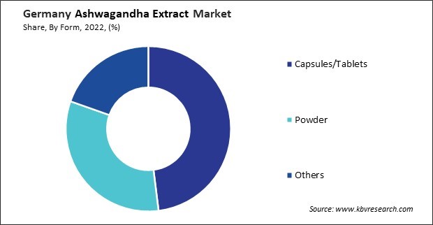 Germany Ashwagandha Extract Market Share